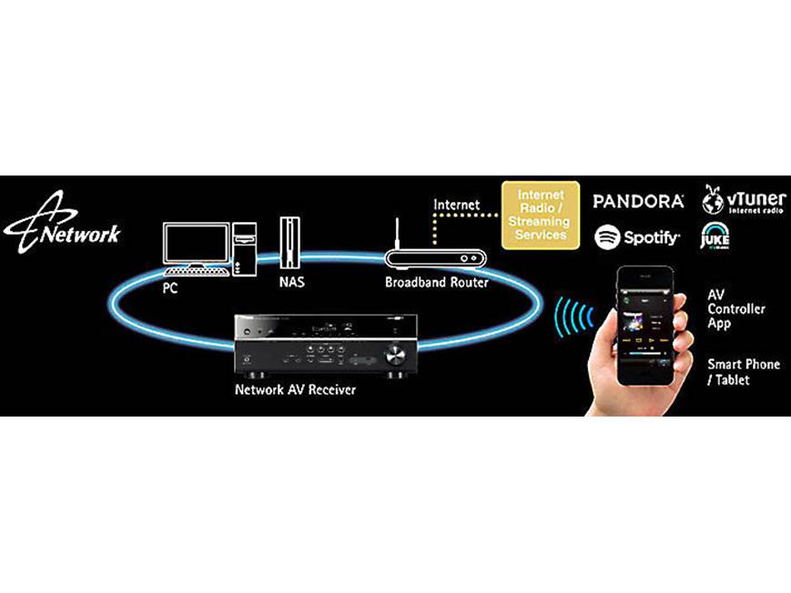 Yamaha RX-S601 Slimline 5.1-channel home theatre receiver with Wi